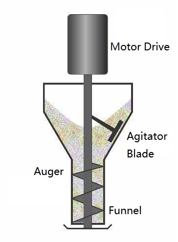 Auger filling machine working principle