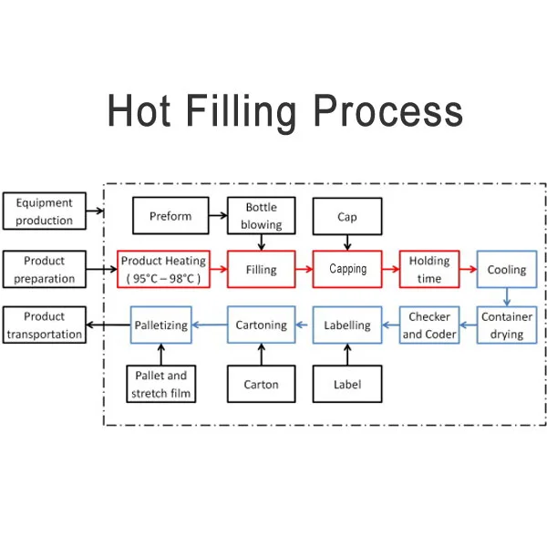 Hot Filling Process