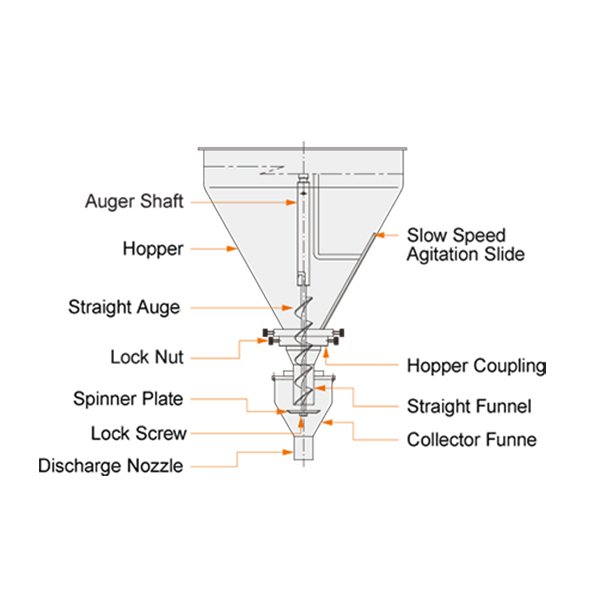 How Does An Auger Filler Work?