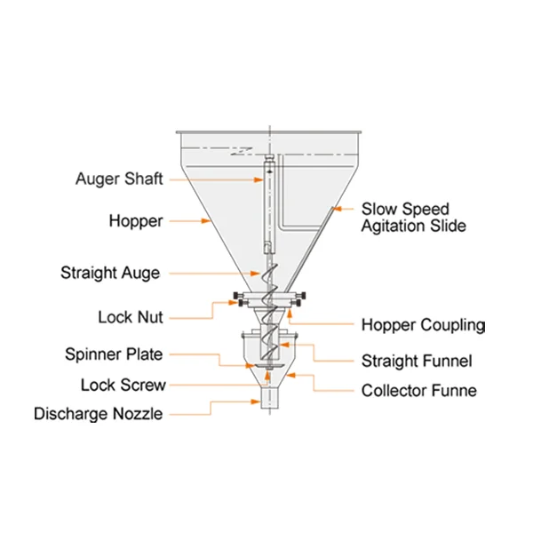 How Does An Auger Filler Work?