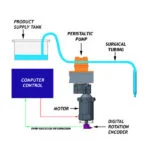 How Does A Peristaltic Pump Filler Work?