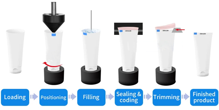Semi-Automatic-Ultrasonic-Tube-Filler-And-Sealer-Machine-Work-Process