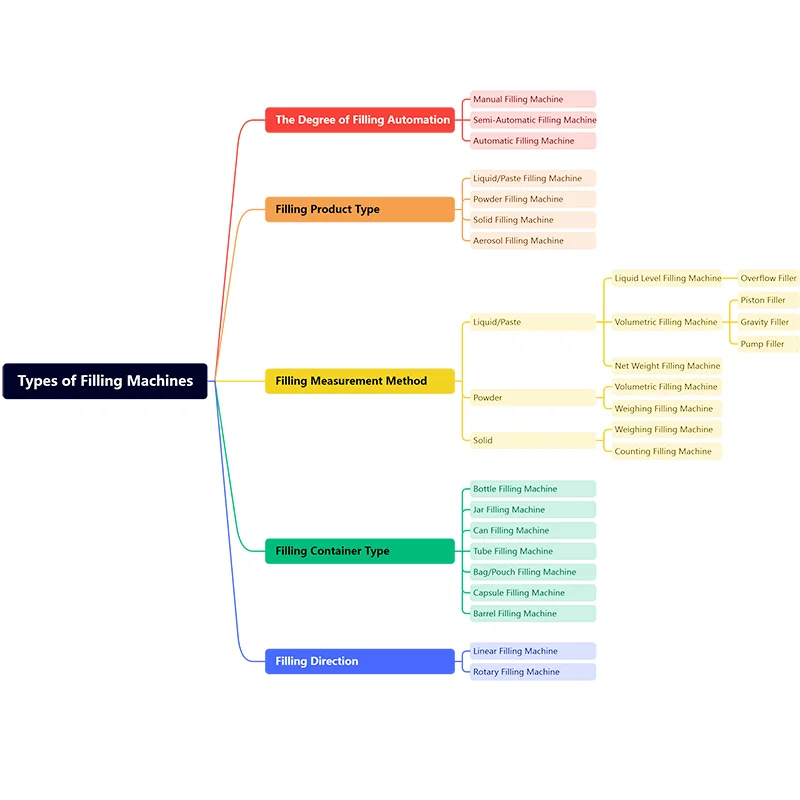 Types of Filling Machines