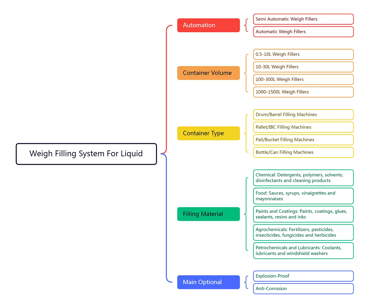 Types of Weigh Filling System For Liquid