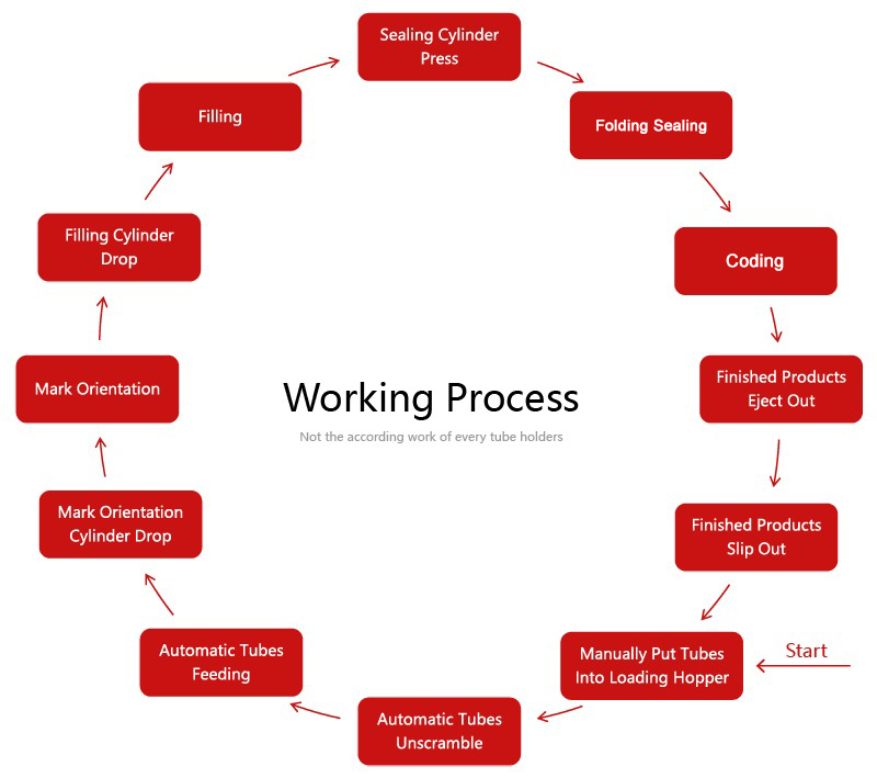VK-TFS-009A Automatic Aluminum Tube Filling And Sealing Machine Working Process